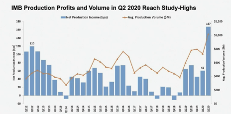 IMB-profits