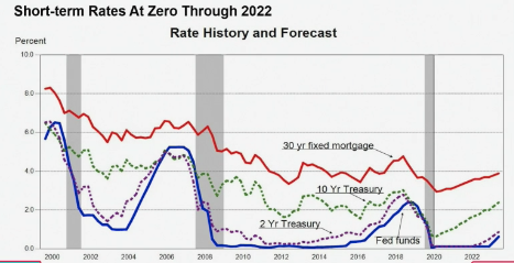 interest-rates