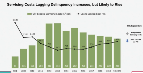 servicing-costs