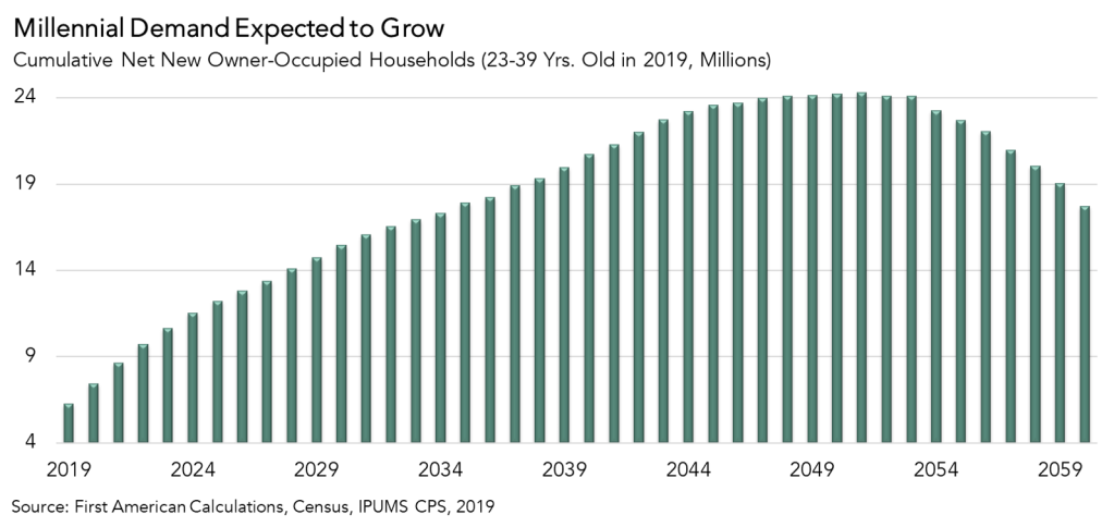 Millennial demand