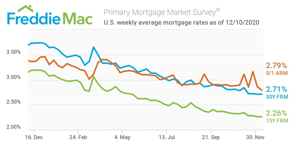 interest rates