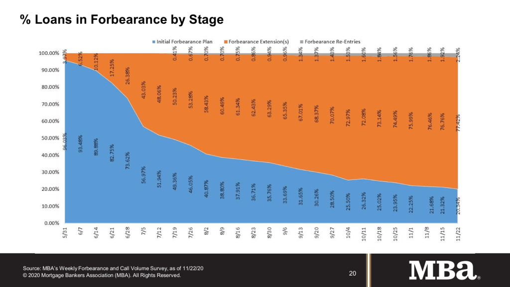 forbearance-by-stage-20-dragged