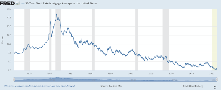 mortgage rates