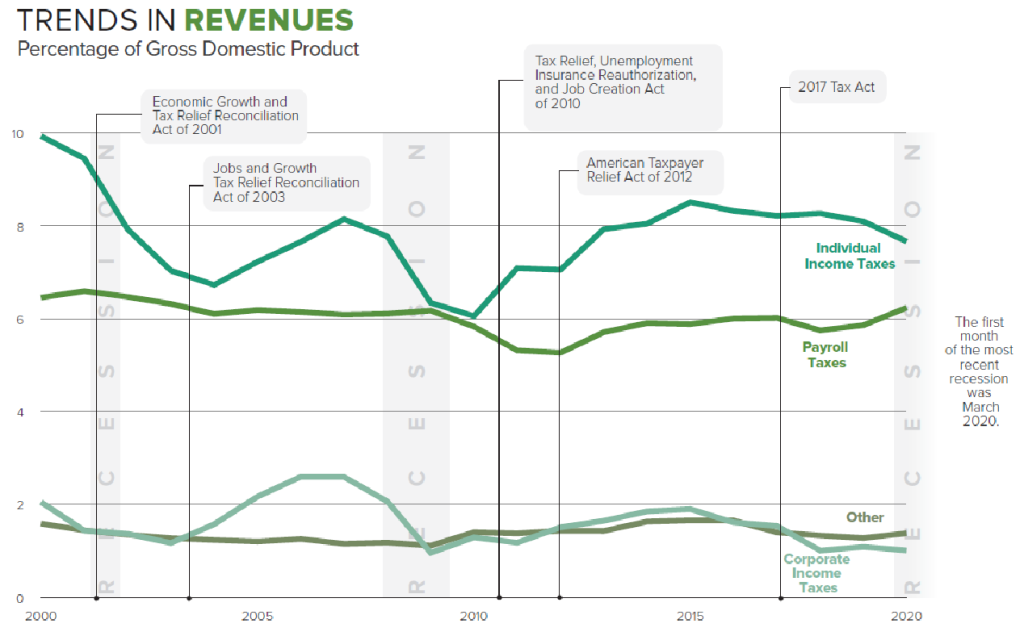 Trends-in-Revenues