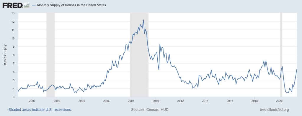 7-Monthly-supply-3-month-average-1996-