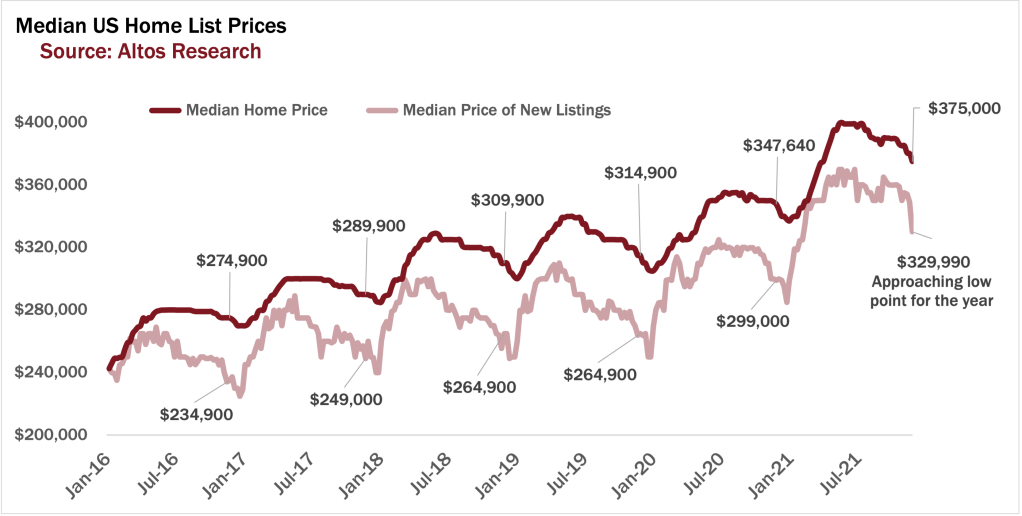 Altos-Median-Home-Price-120621