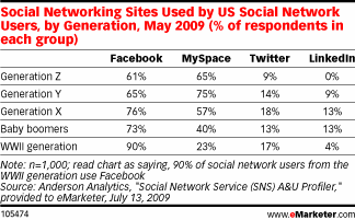 Social Networking Sites Used by US Social Network Users, by Generation, May 2009 (% of respondents in each group)