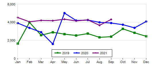 Reverse mortgage volume in 2019, 2020 and 2021.