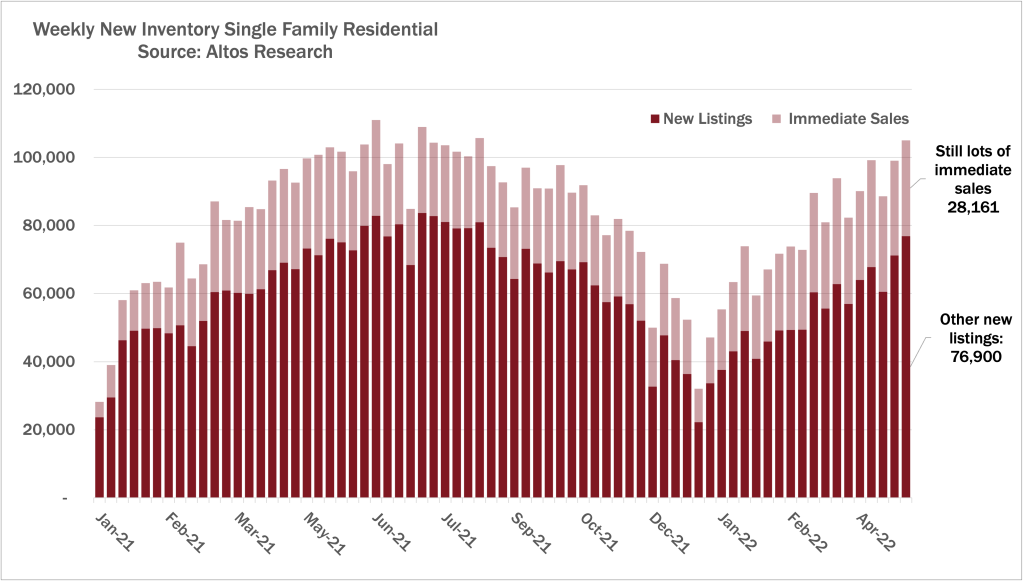 immediate sales 051022