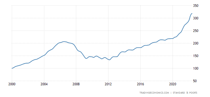 united-states-case-shiller-home-price-index-1