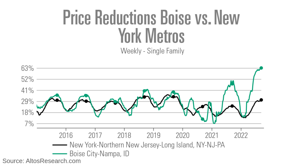 Boise-NY-price-reductions-102022