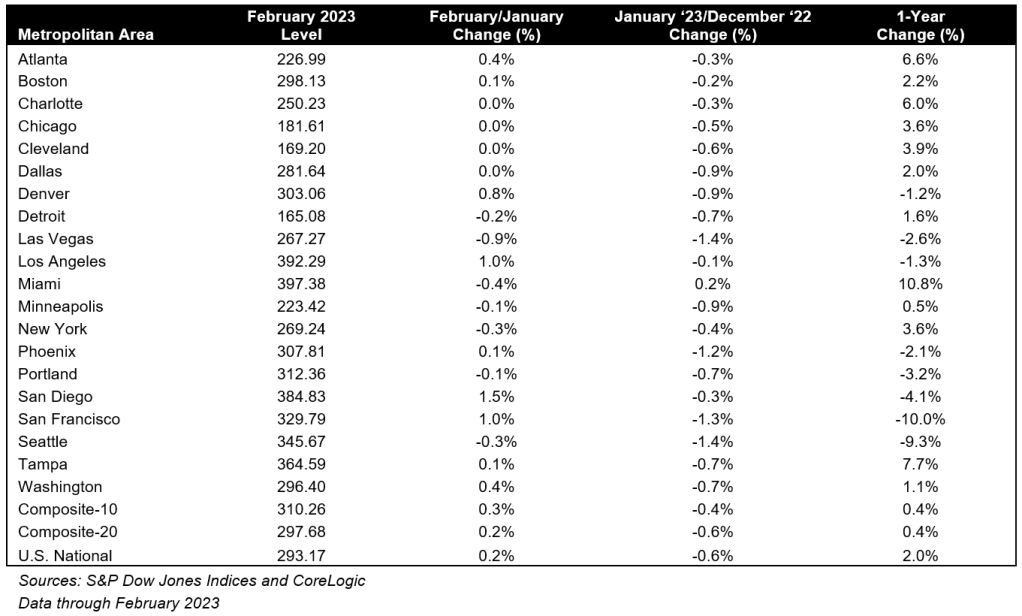 20230425-case-shiller-table-2