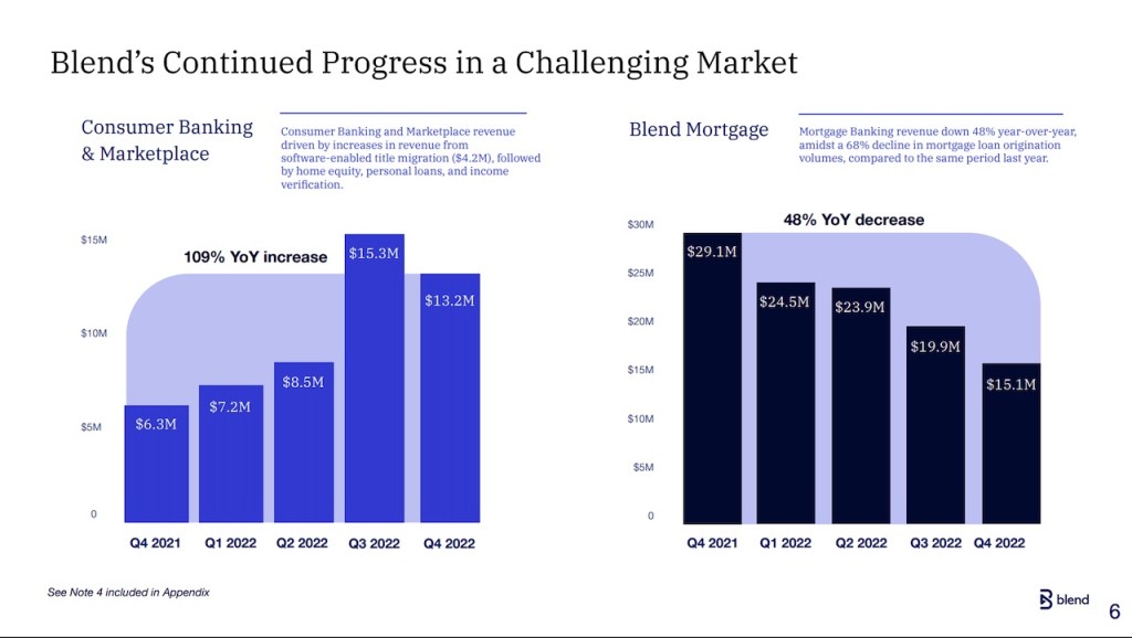 Blend progess in challenging market