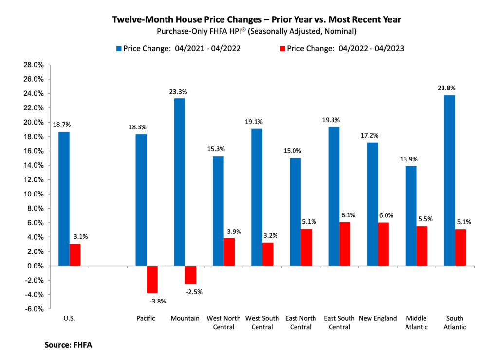 FHFA HPI April 2023