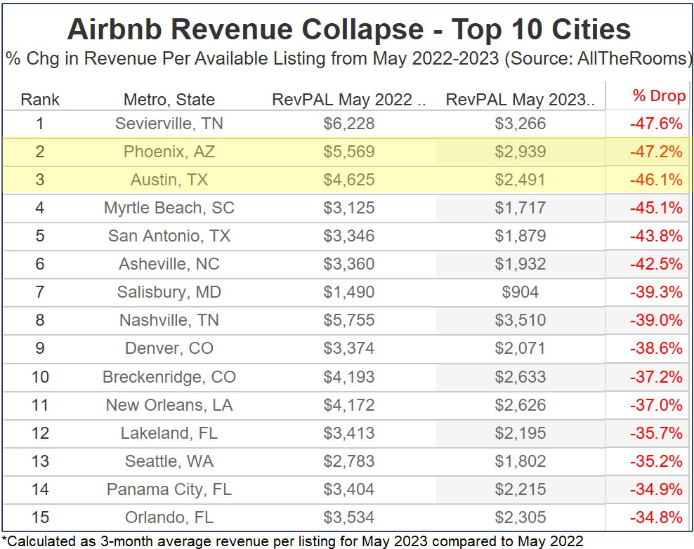 gerliairbnbrevenuecollapse