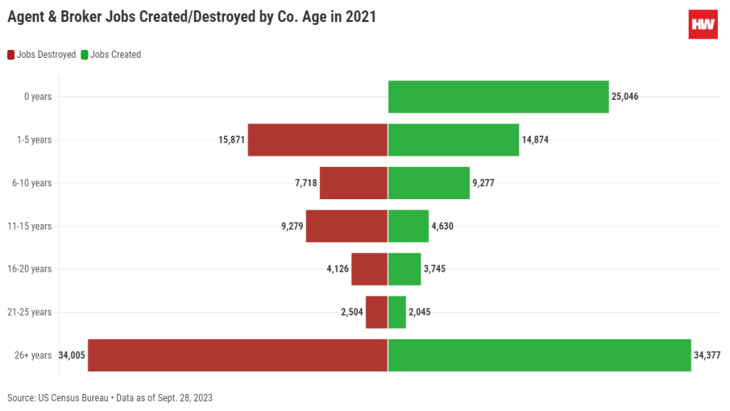 Agent and Broker Jobs Created vs. Destroyed in 2021