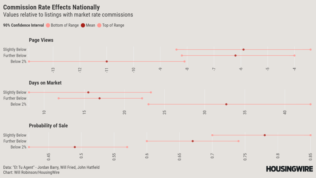 National Effects of Commission Rates@2x