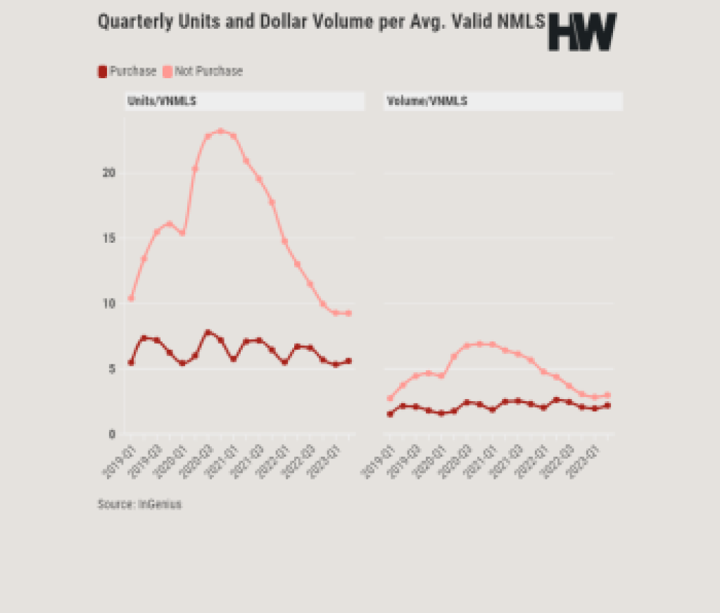 Units & Dollar Volume per VNMLS 2019-2023