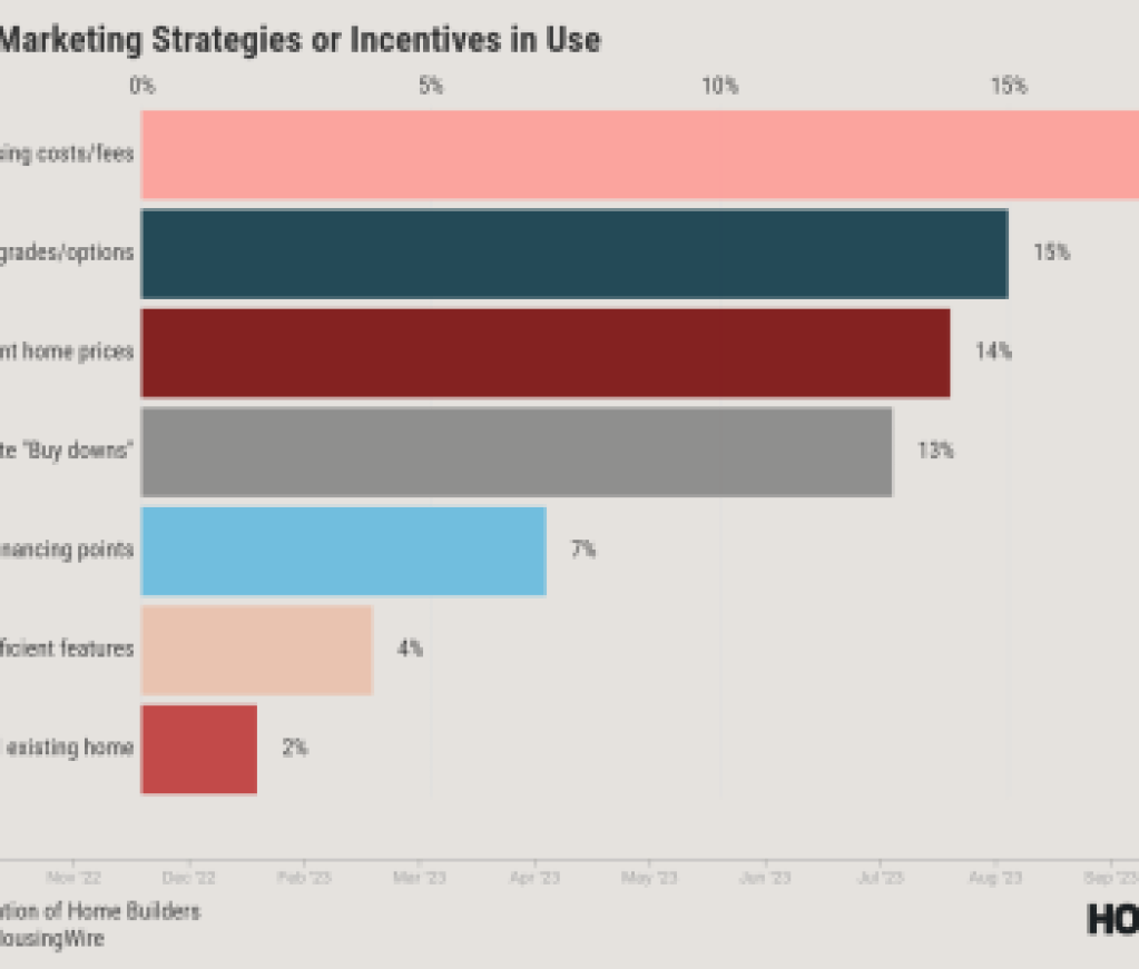 Builder marketing strategies and incentives Nov. 2023