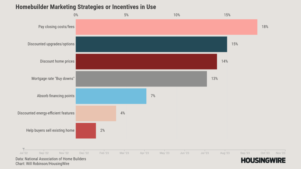 Builder marketing strategies and incentives Nov. 2023