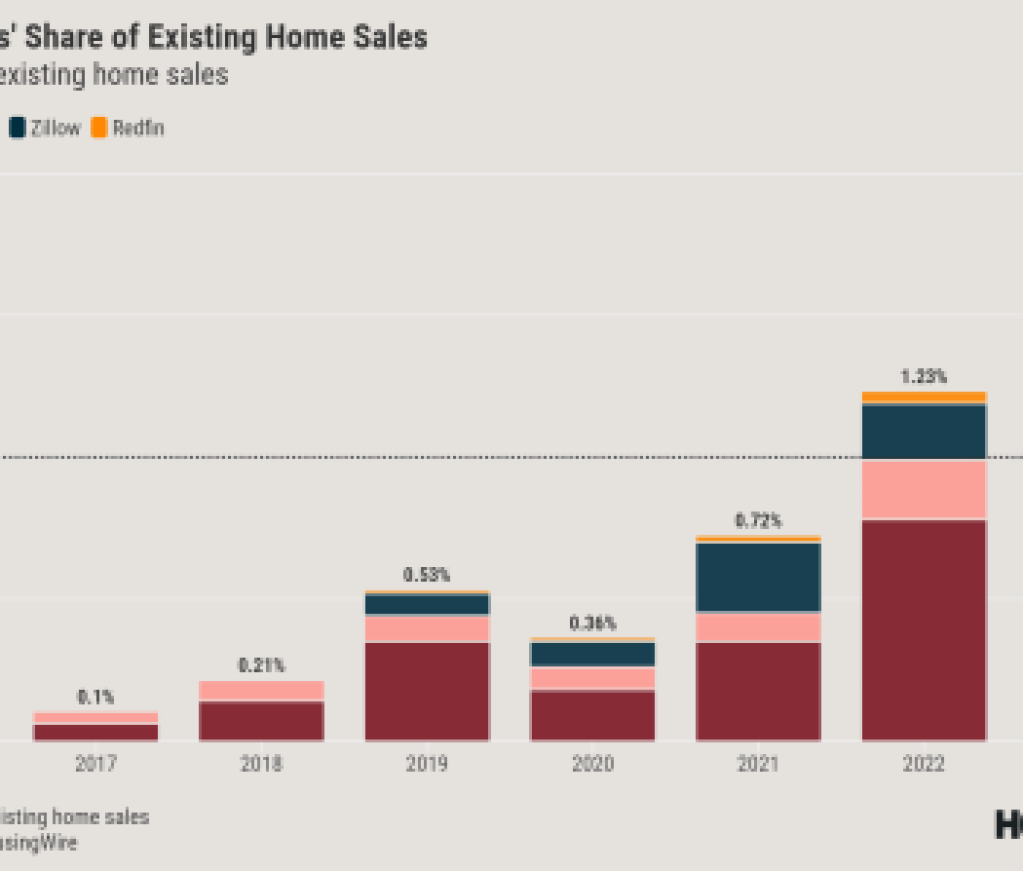 iBuyers Share of Sales