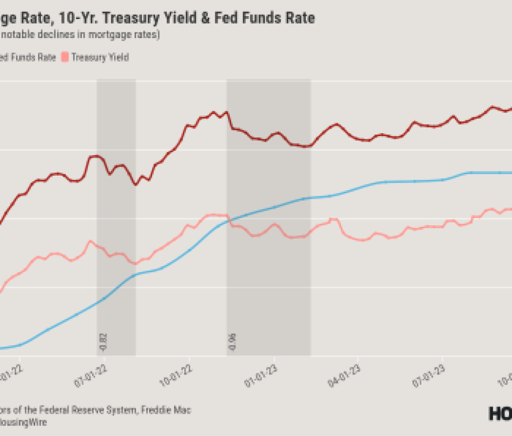 Mortgage, Treasury Yield and Fed Funds Rates