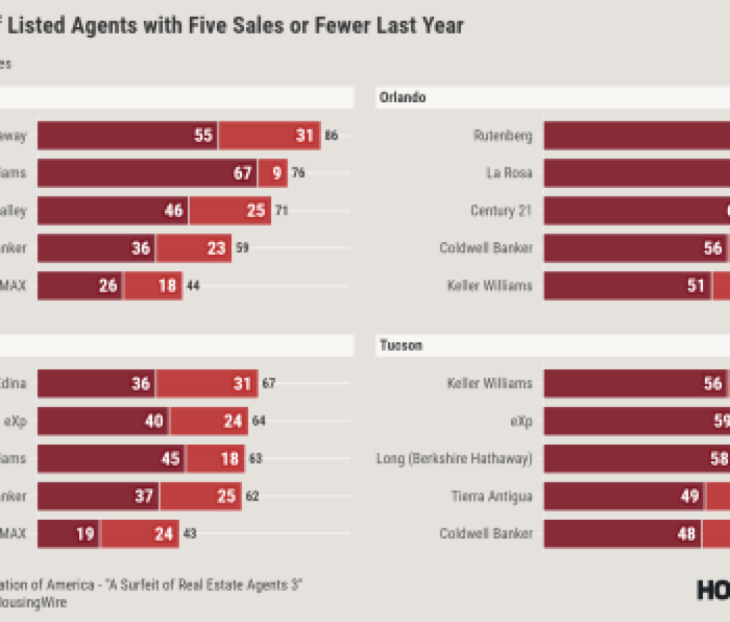 Agents with few sales