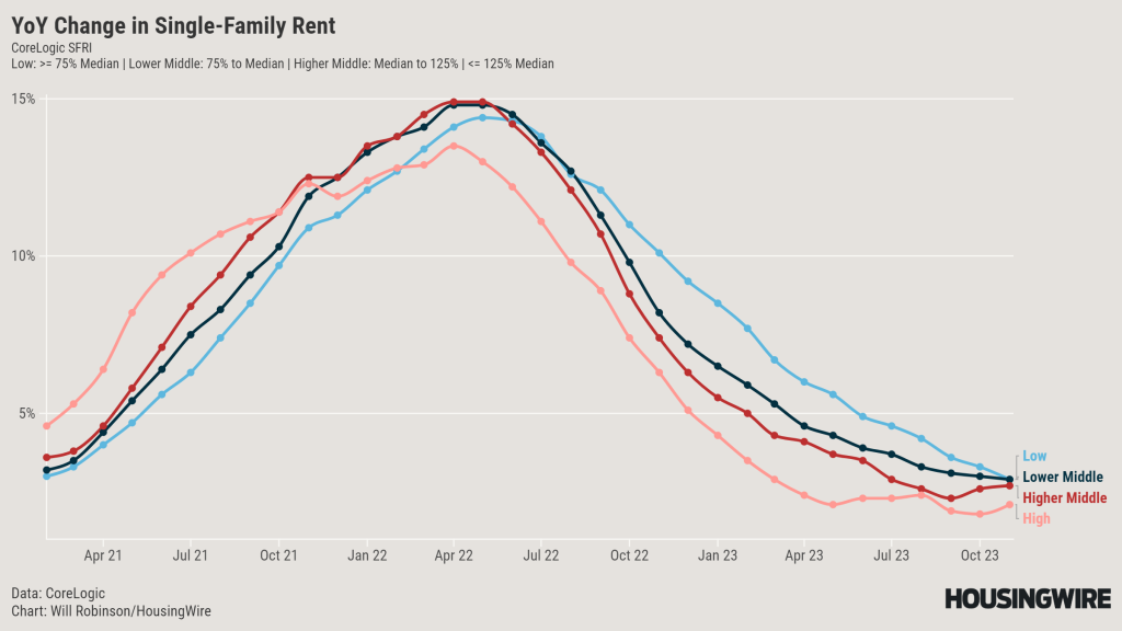 CoreLogic Single Family Rent Index Nov. 2023