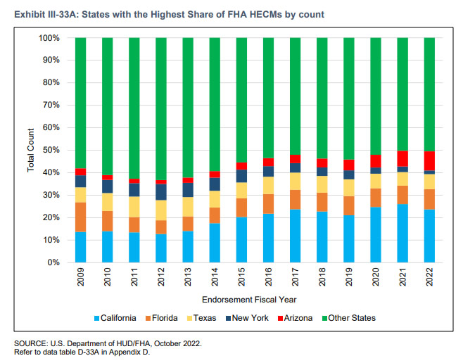 FHA data on reverse mortgage endorsements by state in FY 2022.