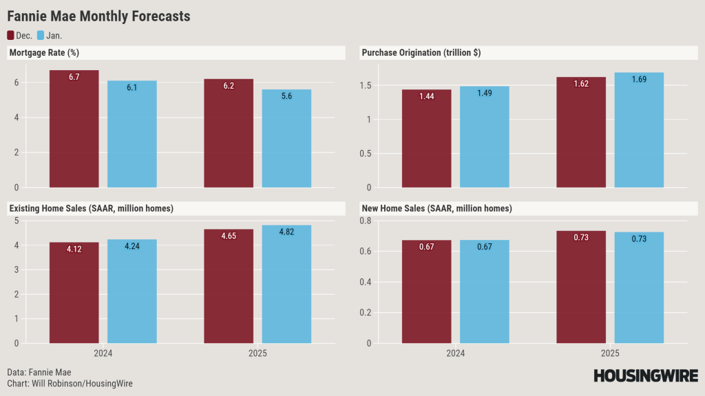 Fannie Mae Forecasts Dec. 23 v. Jan. 24@2x