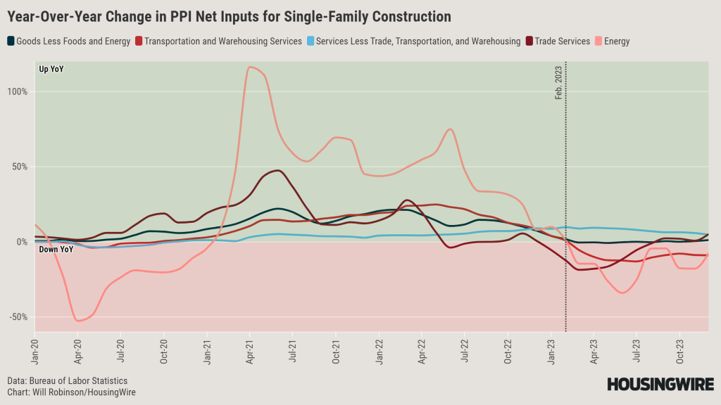 Producer Price Index Year-over-year Change 2020-2023