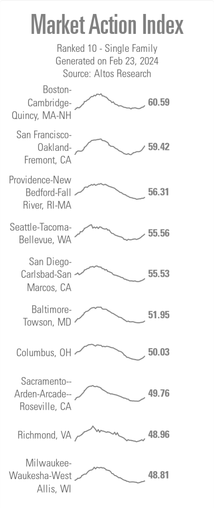 Market-Action-Index-Ranked-10-Single-Family-2024-02-23