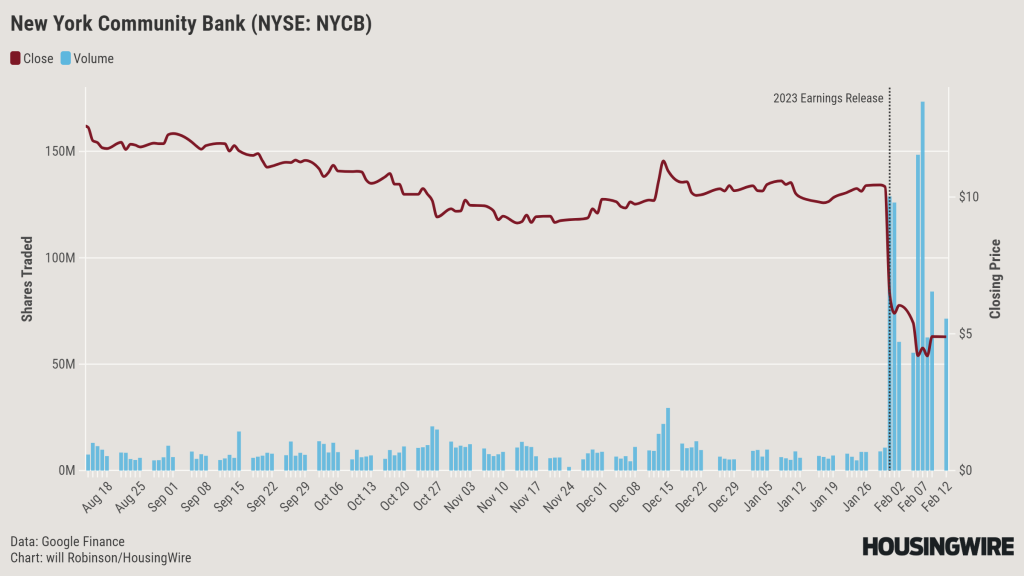 NYCB Loses Half Its Value@2x