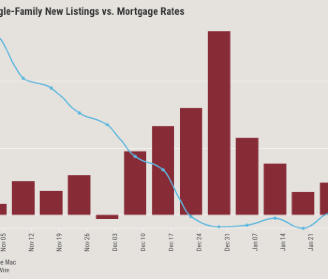 Year-over-year change in new listings vs. weekly average mortgage rate