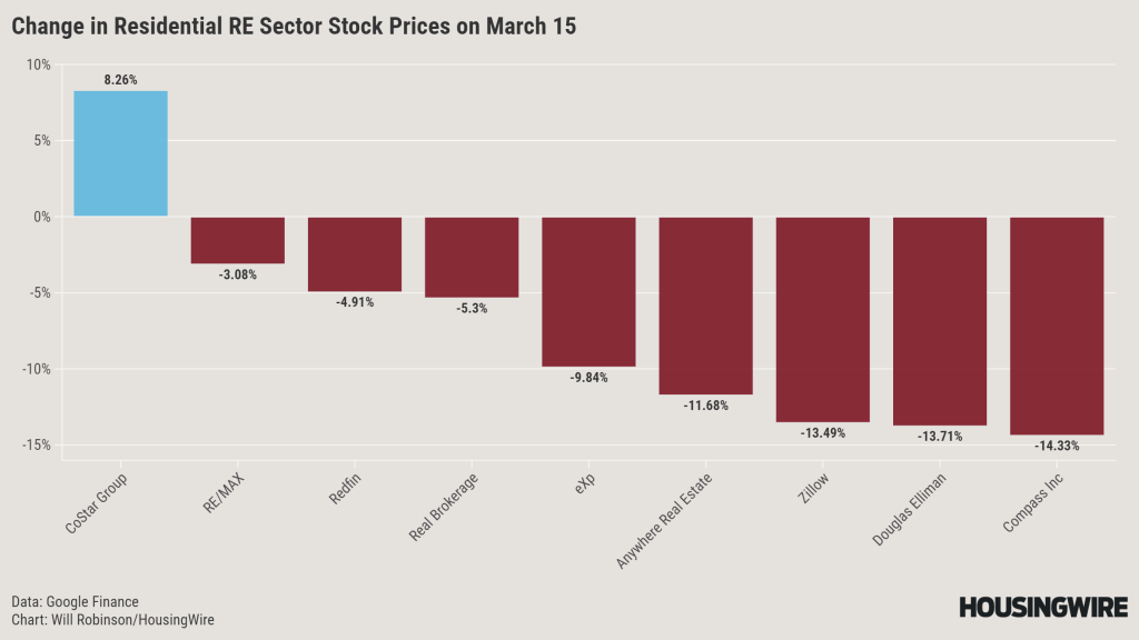 Market Moves after NAR Settlement@2x (2)