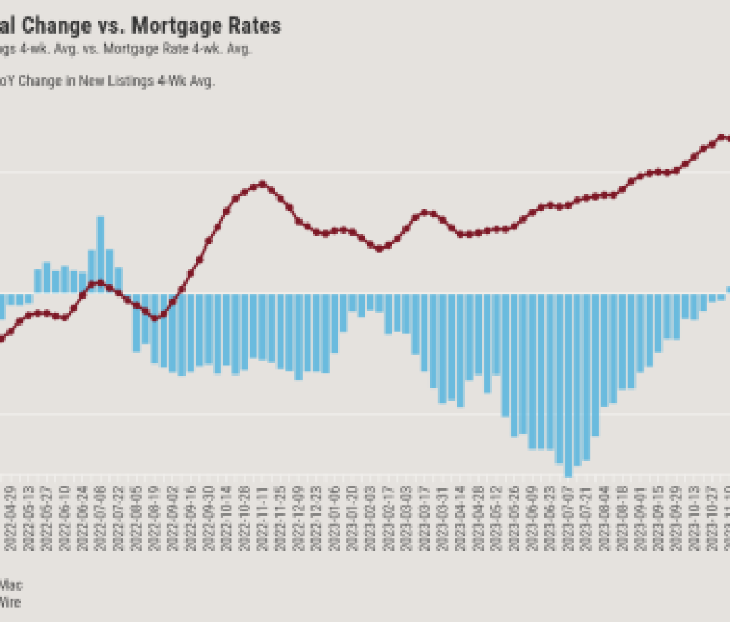 New Inventory vs. Mortgage Rates