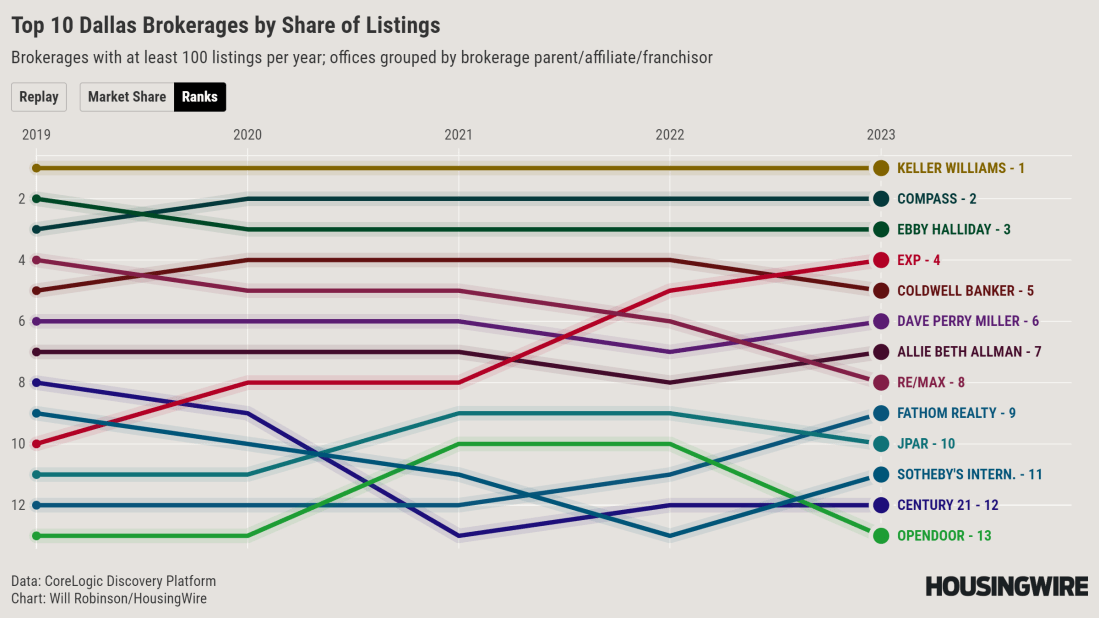Dallas Broker Market Share@2x