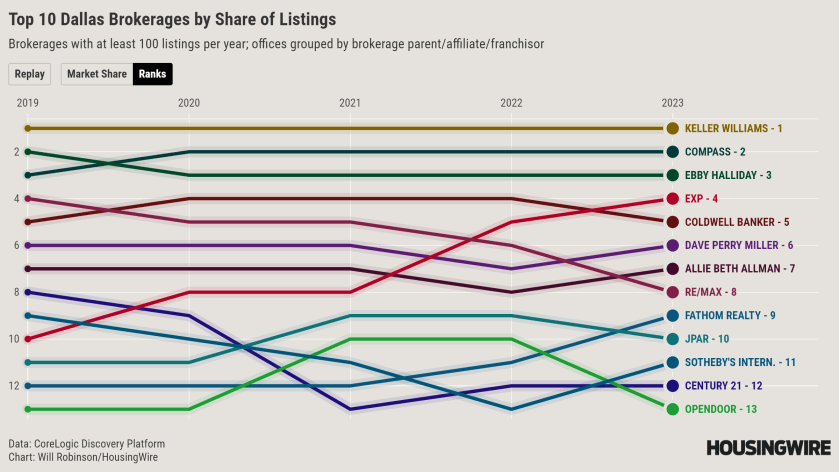 Dallas Broker Market Share@2x