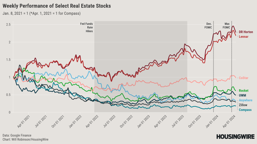 Key Real Estate Stocks Performance@2x