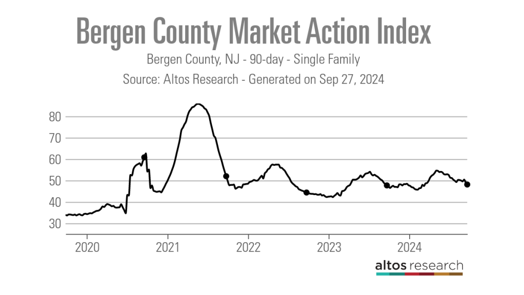 Bergen-County-Market-Action-Index-Line-Chart-Bergen-County-NJ-90-day-Single-Family