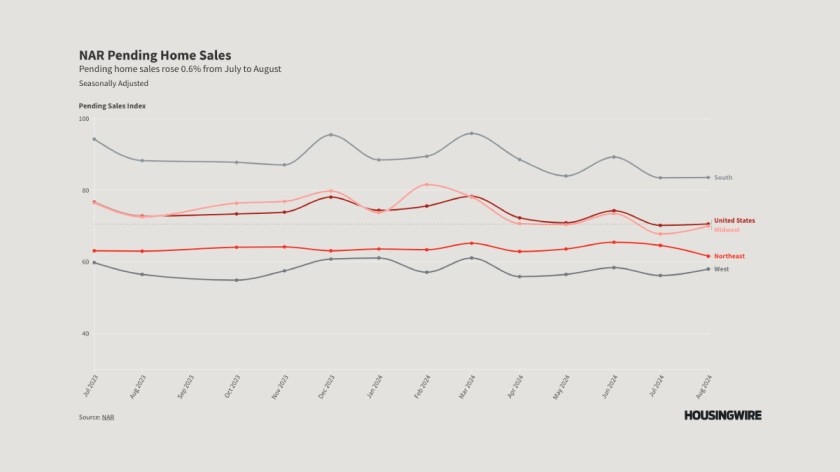 Pending-home-sales-data