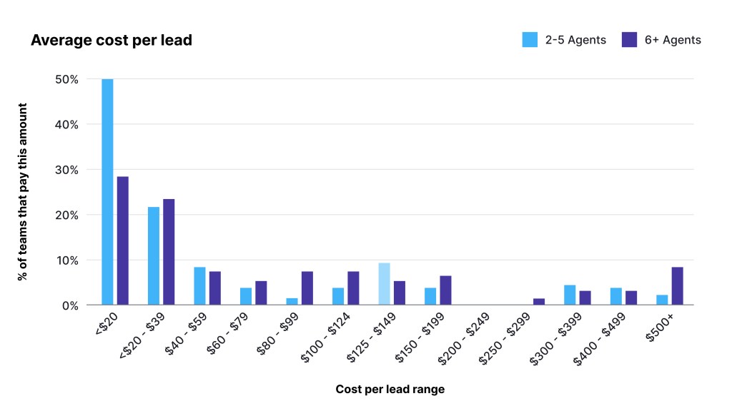 4-Average-cost-per-lead