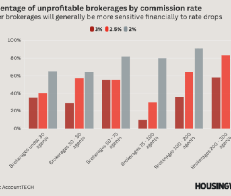 Brokerage Profitability