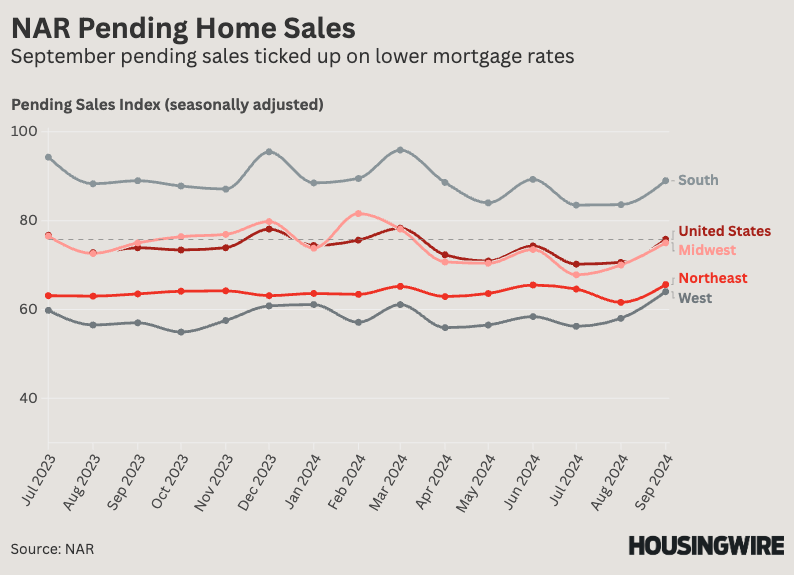 NAR Pending Home Sales - Sept 2024