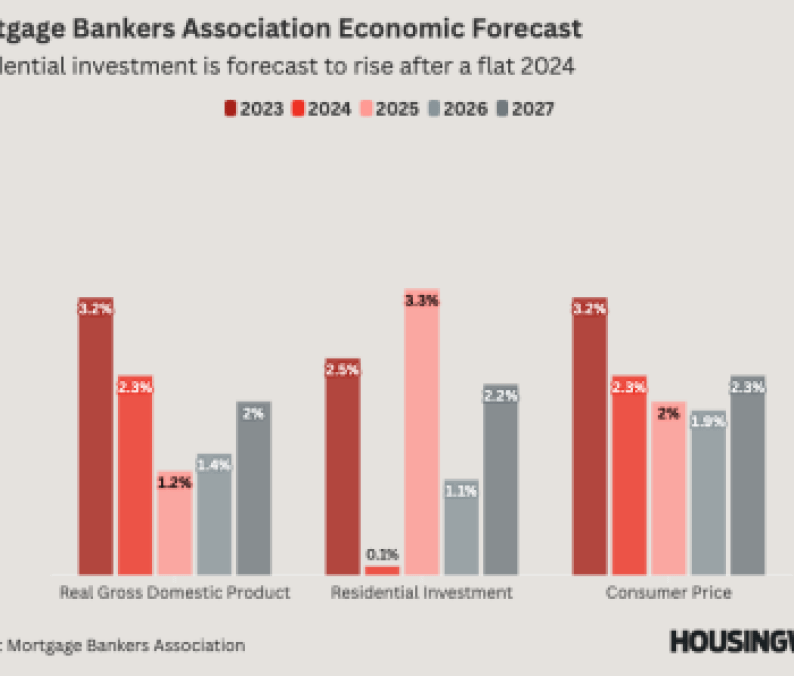 Mortgage Bankers Association Economic Forecast
