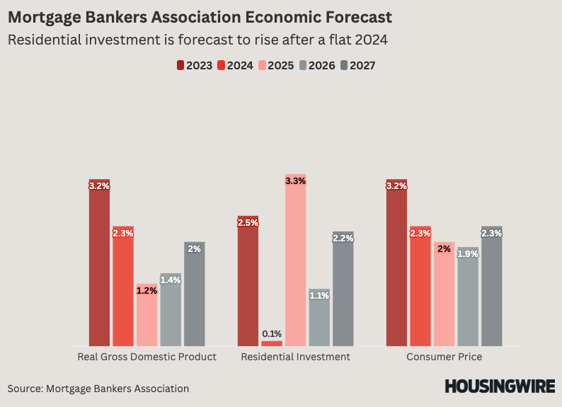 Mortgage Bankers Association Economic Forecast