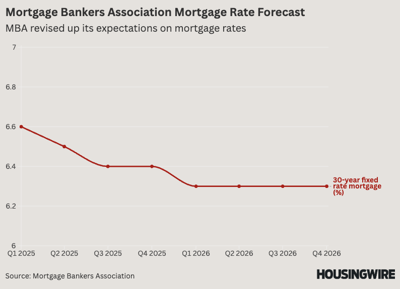 Mortgage Bankers Association Mortgage Rate Forecast