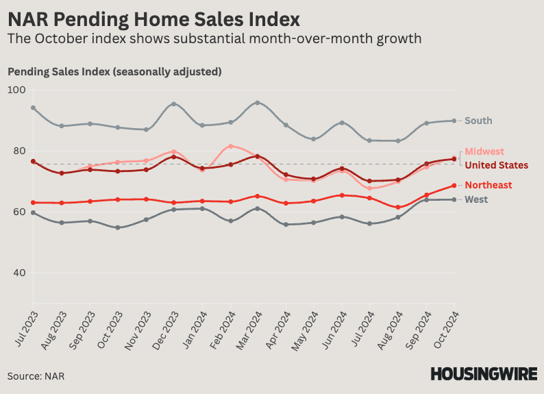 NAR Pending Home Sales - Oct 2024