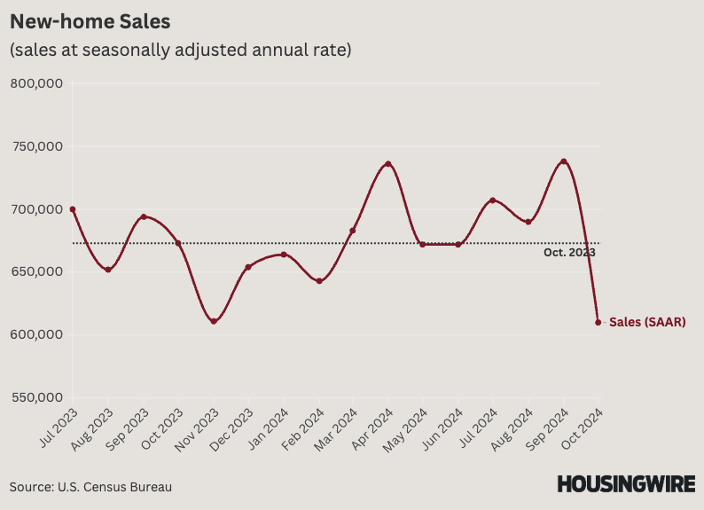 New-home Sales (SAAR)