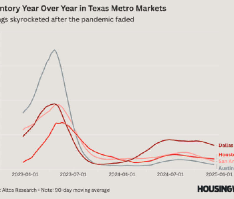 Inventory Year Over Year in Texas Markets (1)